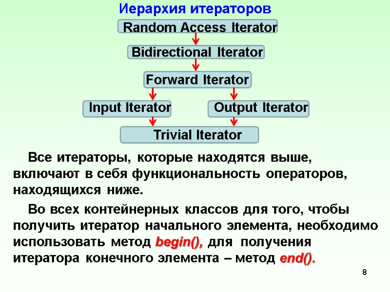 Иерархия итераторов            